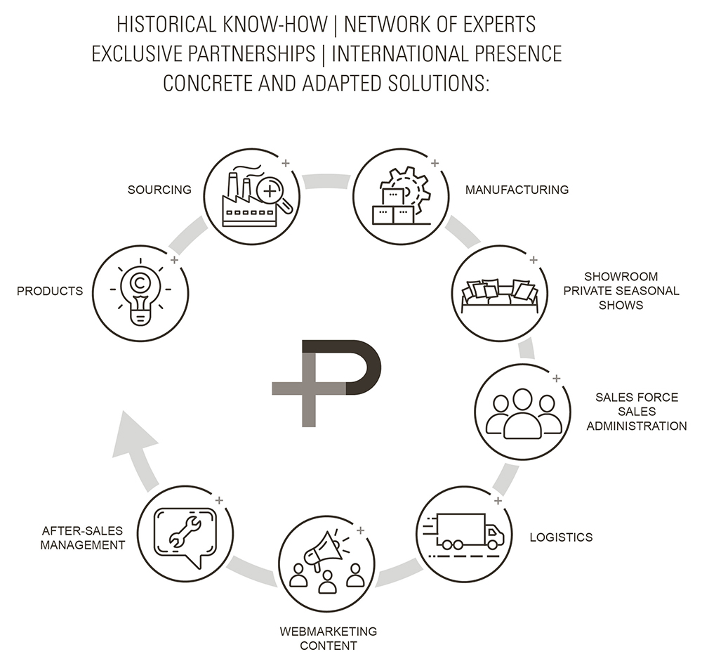 Value Chain